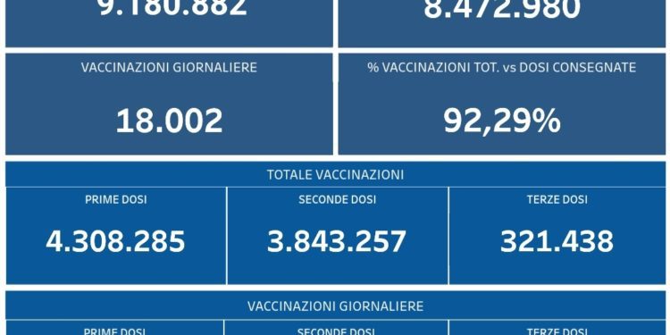 Covid-19 Campania: Bollettino vaccinazioni del 18 novembre 2021