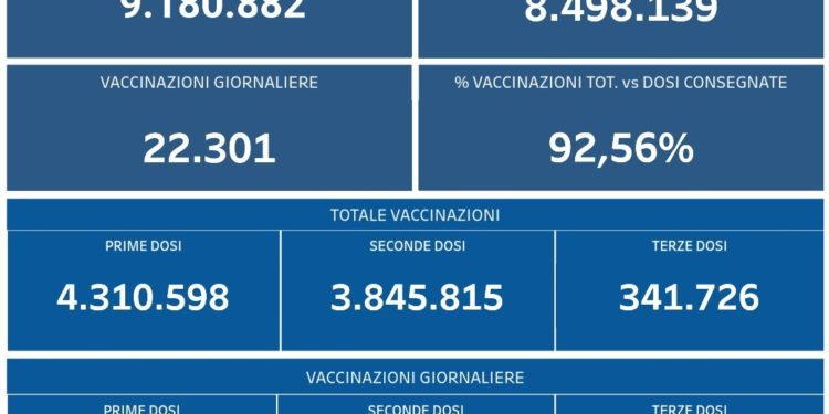 Covid-19 Campania: Bollettino vaccinazioni del 19 novembre 2021