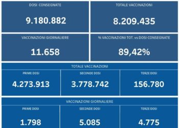 Covid-19 Campania: Bollettino vaccinazioni del 2 novembre 2021