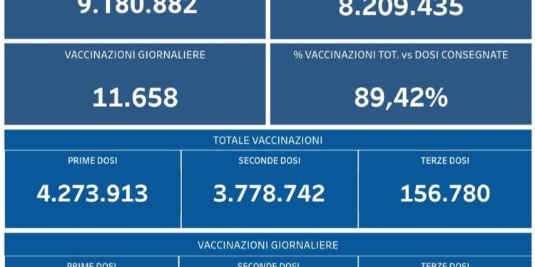 Covid-19 Campania: Bollettino vaccinazioni del 2 novembre 2021
