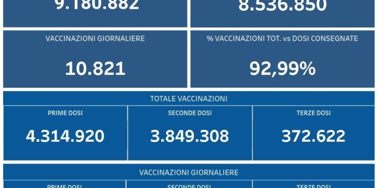 Covid-19 Campania: Bollettino vaccinazioni del 21 novembre 2021