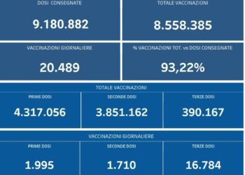 Covid-19 Campania: Bollettino vaccinazioni del 22 novembre 2021