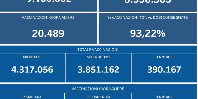 Covid-19 Campania: Bollettino vaccinazioni del 22 novembre 2021