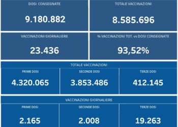 Covid-19 Campania: Bollettino vaccinazioni del 23 novembre 2021
