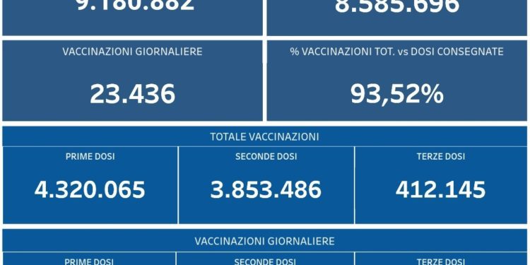 Covid-19 Campania: Bollettino vaccinazioni del 23 novembre 2021