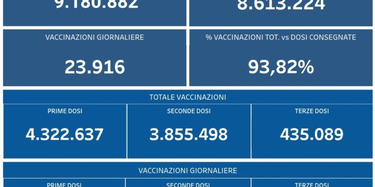 Covid-19 Campania: Bollettino vaccinazioni del 24 novembre 2021