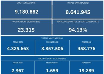 Covid-19 Campania: Bollettino vaccinazioni del 25 novembre 2021
