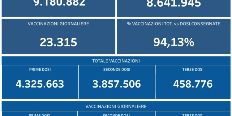 Covid-19 Campania: Bollettino vaccinazioni del 25 novembre 2021