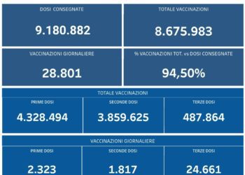 Covid-19 Campania: Bollettino vaccinazioni del 26 novembre 2021