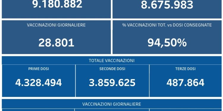 Covid-19 Campania: Bollettino vaccinazioni del 26 novembre 2021