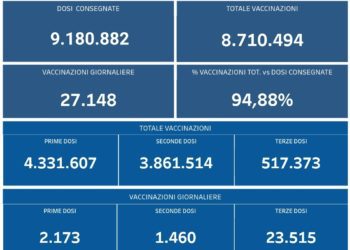 Covid-19 Campania: Bollettino vaccinazioni del 27 novembre 2021
