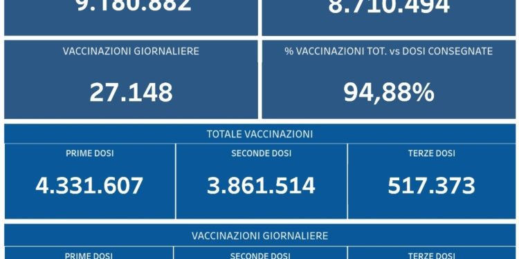 Covid-19 Campania: Bollettino vaccinazioni del 27 novembre 2021