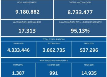 Covid-19 Campania: Bollettino vaccinazioni del 28 novembre 2021