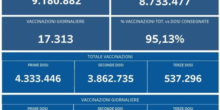 Covid-19 Campania: Bollettino vaccinazioni del 28 novembre 2021