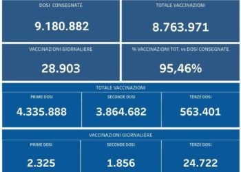 Covid-19 Campania: Bollettino vaccinazioni del 29 novembre 2021