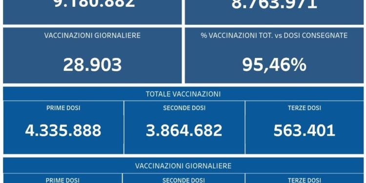 Covid-19 Campania: Bollettino vaccinazioni del 29 novembre 2021