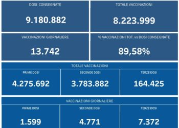 Covid-19 Campania: Bollettino vaccinazioni del 3 novembre 2021