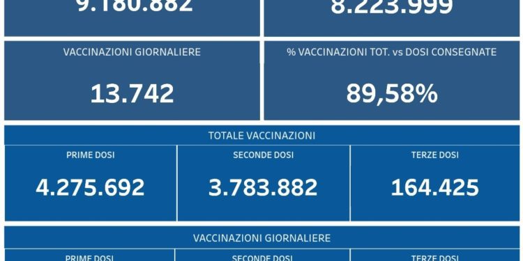 Covid-19 Campania: Bollettino vaccinazioni del 3 novembre 2021