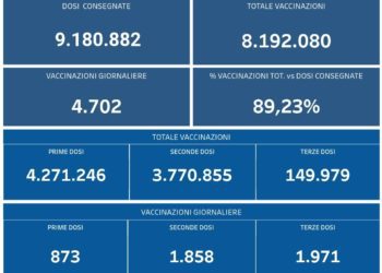 Covid-19 Campania: Bollettino vaccinazioni del 31 ottobre 2021