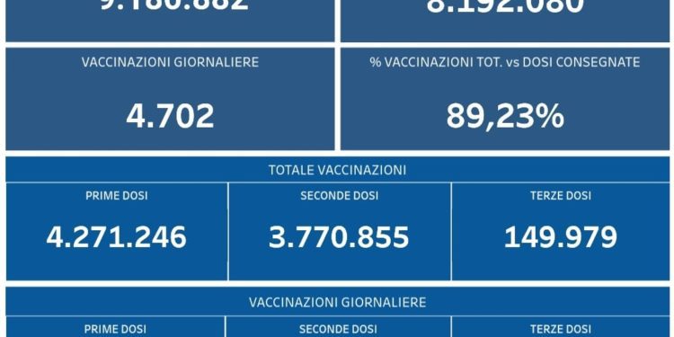 Covid-19 Campania: Bollettino vaccinazioni del 31 ottobre 2021
