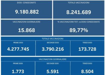 Covid-19 Campania: Bollettino vaccinazioni del 4 novembre 2021