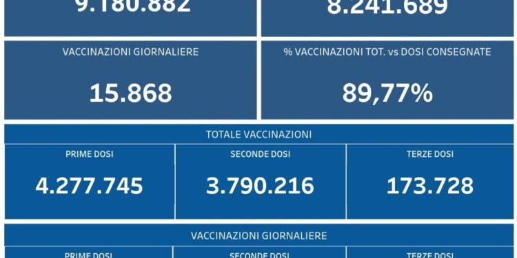 Covid-19 Campania: Bollettino vaccinazioni del 4 novembre 2021