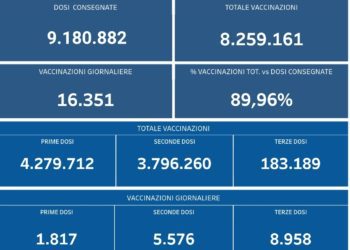 Covid-19 Campania: Bollettino vaccinazioni del 5 novembre 2021