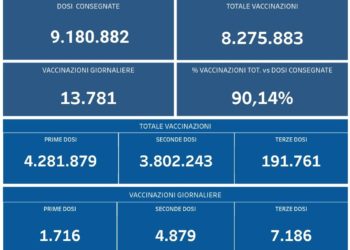 Covid-19 Campania: Bollettino vaccinazioni del 6 novembre 2021