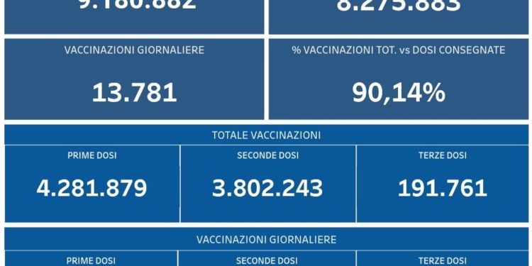 Covid-19 Campania: Bollettino vaccinazioni del 6 novembre 2021
