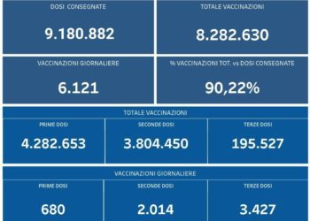 Covid-19 Campania: Bollettino vaccinazioni del 7 novembre 2021