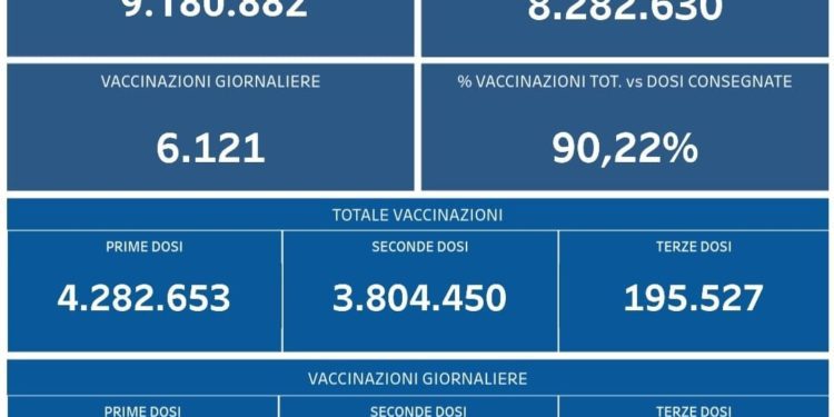 Covid-19 Campania: Bollettino vaccinazioni del 7 novembre 2021