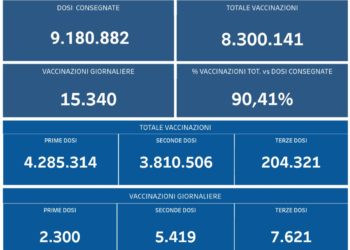 Covid-19 Campania: Bollettino vaccinazioni del 8 novembre 2021
