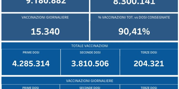 Covid-19 Campania: Bollettino vaccinazioni del 8 novembre 2021