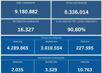 Covid-19 Campania: Bollettino vaccinazioni del 10 novembre 2021