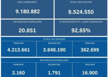 Covid-19 Campania: Bollettino vaccinazioni del 20 novembre 2021