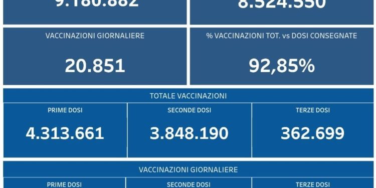 Covid-19 Campania: Bollettino vaccinazioni del 20 novembre 2021