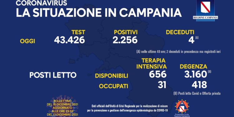 Corona Virus Campania: Totale Positivi: 206.859 i deceduti 7.933