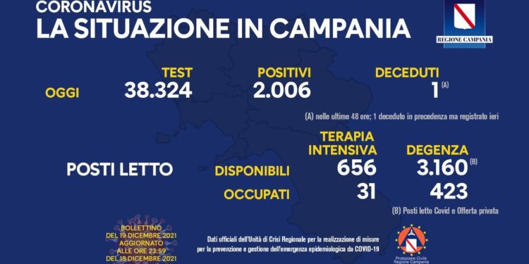 Corona Virus Campania: Totale Positivi: 208.865 i deceduti 7.934