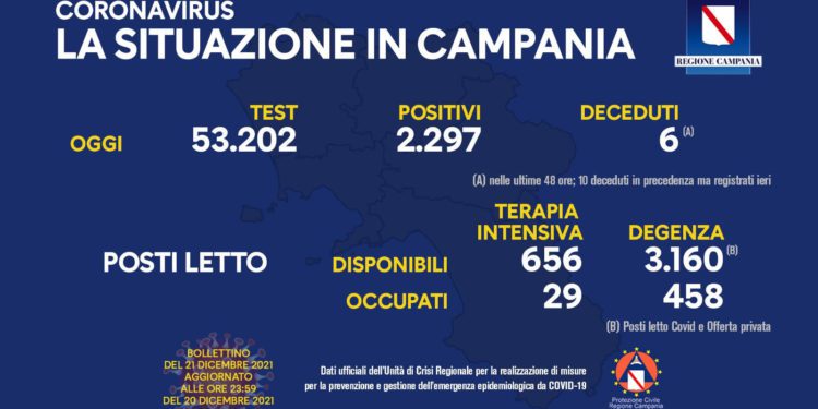 Corona Virus Campania: Totale Positivi: 212.527 i deceduti 7.949