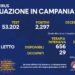 Corona Virus Campania: Totale Positivi: 212.527 i deceduti 7.949