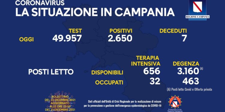 Corona Virus Campania: Totale Positivi: 215.177 i deceduti 7.956