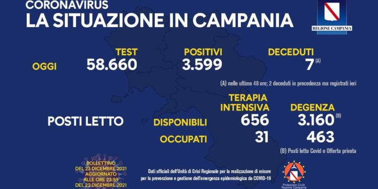 Corona Virus Campania: Totale Positivi: 218.776 i deceduti 7.963