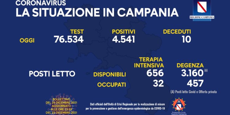 Corona Virus Campania: Totale Positivi: 223.317 i deceduti 7.973