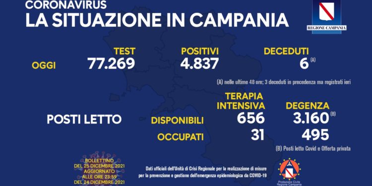 Corona Virus Campania: Totale Positivi: 228.154 i deceduti 7.979