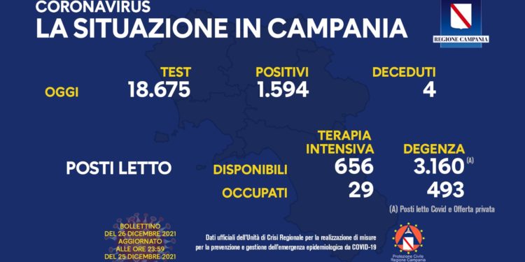 Corona Virus Campania: Totale Positivi: 229.748 i deceduti 7.983