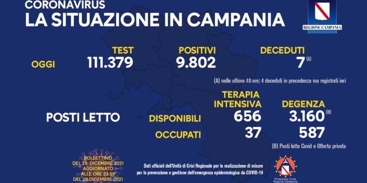 Corona Virus Campania: Totale Positivi: 249.022 i deceduti 8.005