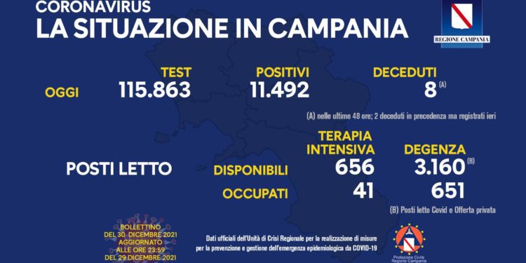 Corona Virus Campania: Totale Positivi: 260.514 i deceduti 8.013