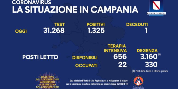 Corona Virus Campania: Totale Positivi: 189.268 i deceduti 7.880