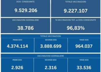 Covid-19 Campania: Bollettino vaccinazioni del 10 dicembre 2021