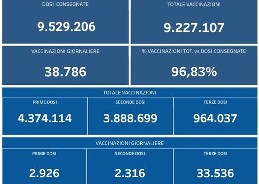 Covid-19 Campania: Bollettino vaccinazioni del 10 dicembre 2021
